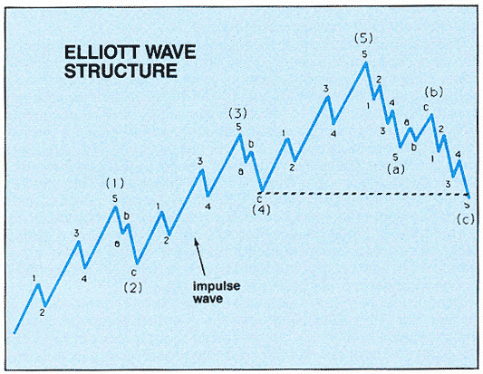 Elliott wave principle Traders Toolbox The Elliott Wave Principle