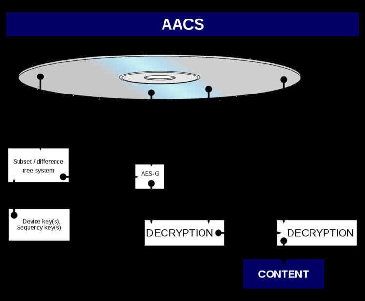 Encrypted Title Key