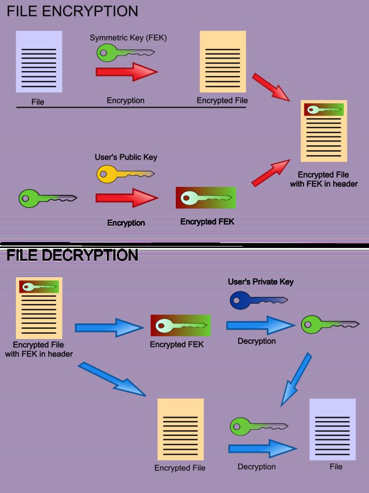 Encrypting File System