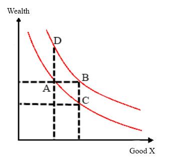 Endowment effect