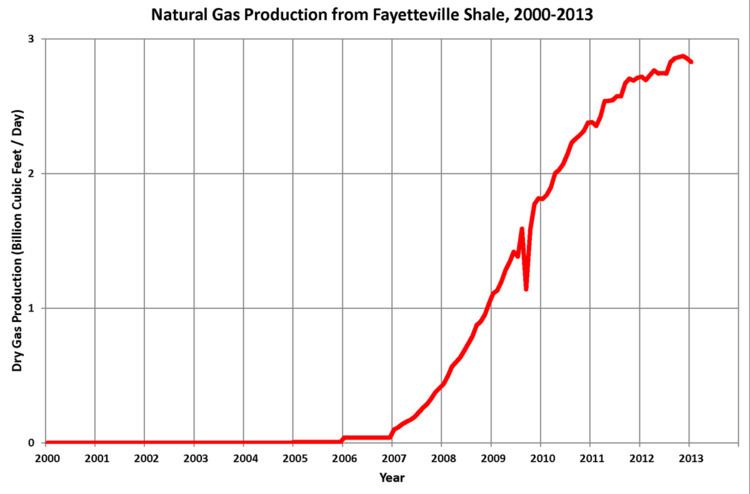 Energy in Arkansas