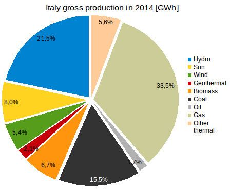 Energy in Italy