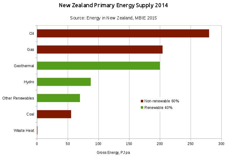 Energy in New Zealand