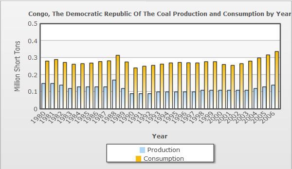 Energy in the Democratic Republic of the Congo