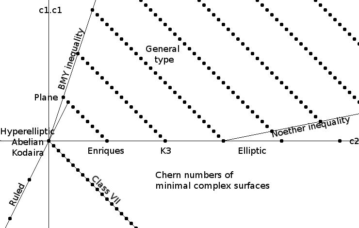 Enriques–Kodaira classification