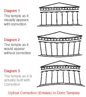 Optical correction (entasis) in Doric temples
