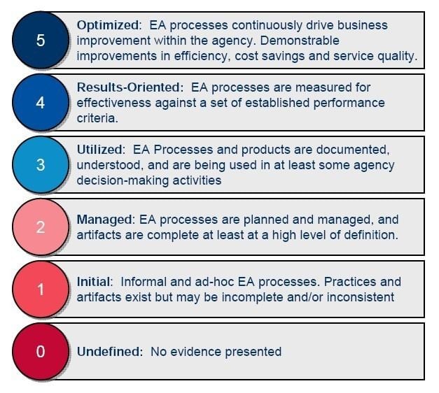 Enterprise Architecture Assessment Framework - Alchetron, The Free ...