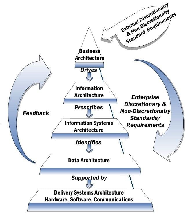 Enterprise architecture framework