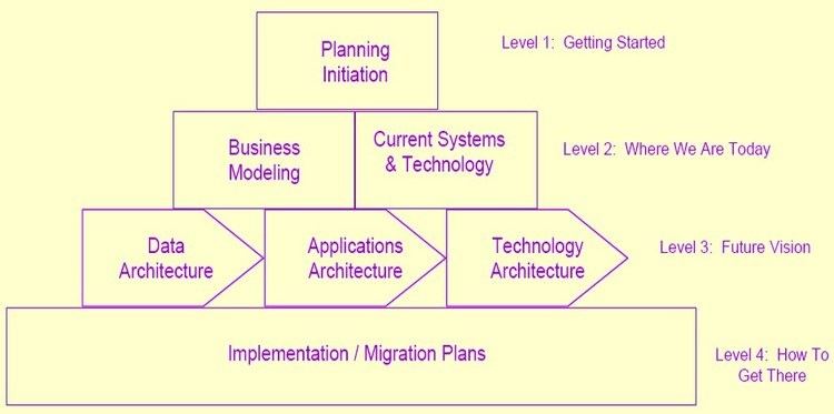 Enterprise architecture planning httpsuploadwikimediaorgwikipediacommonsbb