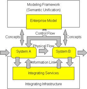 Enterprise integration httpsuploadwikimediaorgwikipediacommonsthu