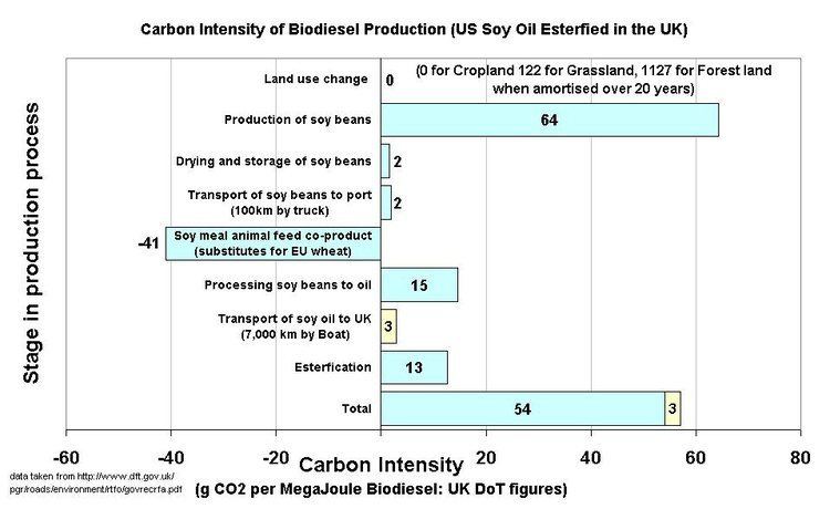 Environmental impact of biodiesel