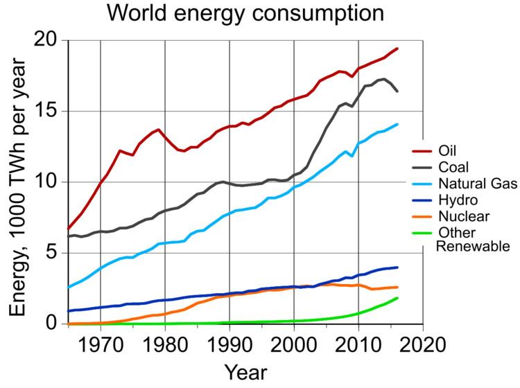 Environmental impact of the energy industry