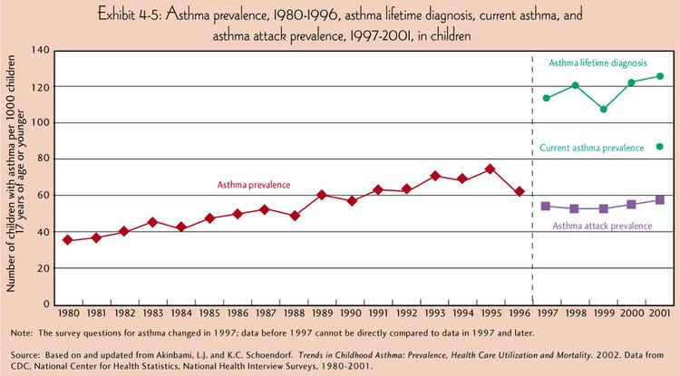 Epidemiology of asthma