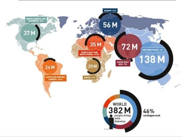 Epidemiology of diabetes mellitus httpsimageslidesharecdncomepidemiologydm14