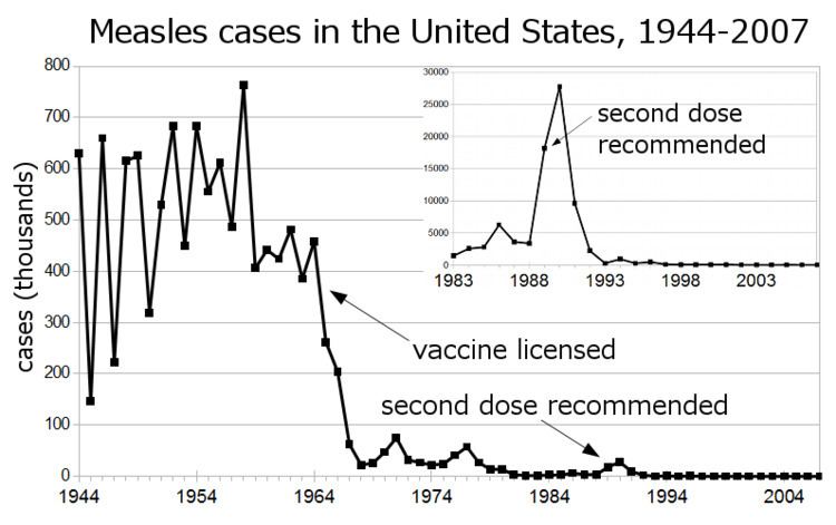 Epidemiology of measles
