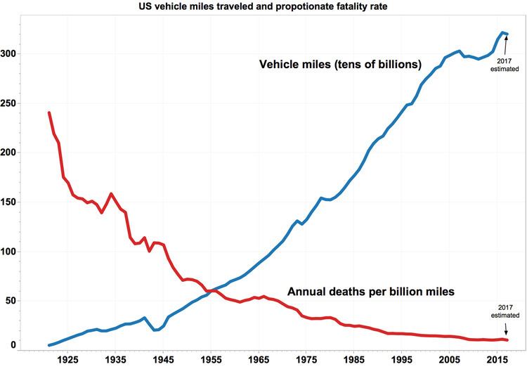Epidemiology of motor vehicle collisions
