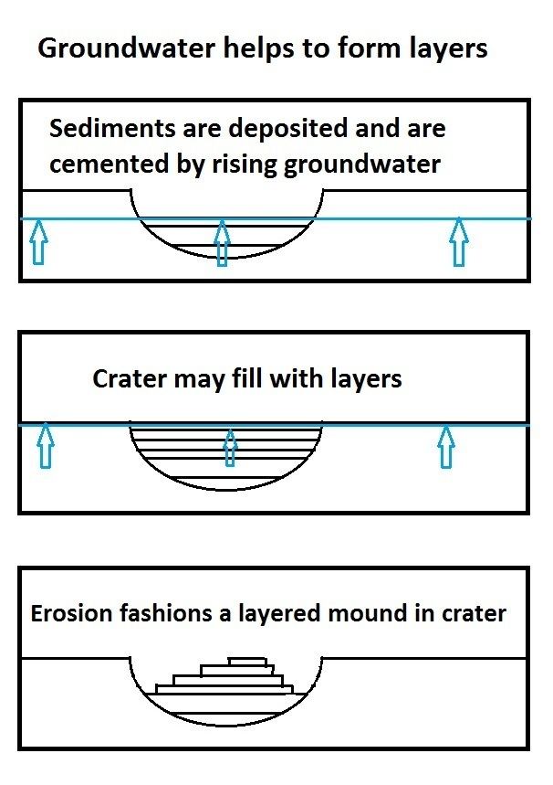 Equatorial layered deposits