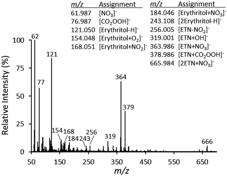 Erythritol tetranitrate Trace detection and competitive ionization of erythritol