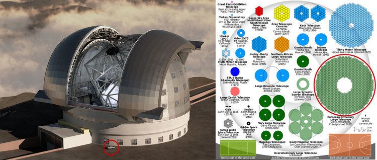European Extremely Large Telescope The European Extremely Large Telescope EELT is currently under
