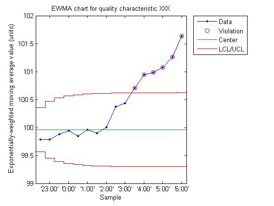 EWMA chart