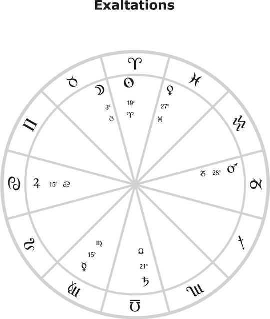 Exaltation (astrology)