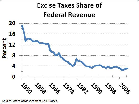 Excise tax in the United States