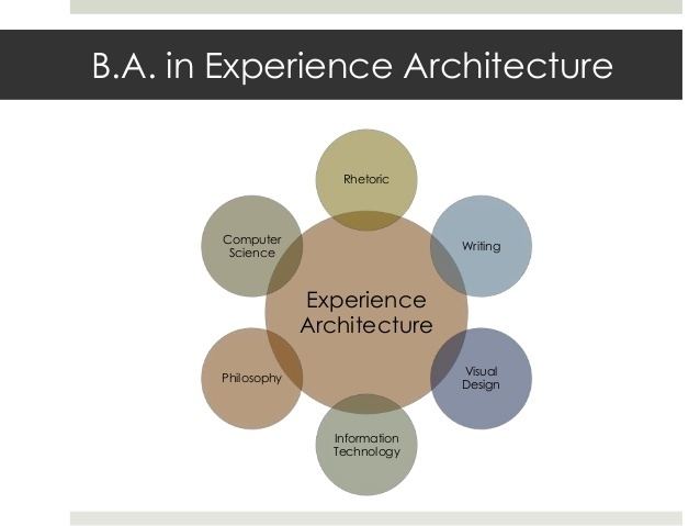 Experience architecture httpsimageslidesharecdncompottsxaccccs15032