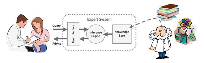 Expert system Development of Medical Expert Systems