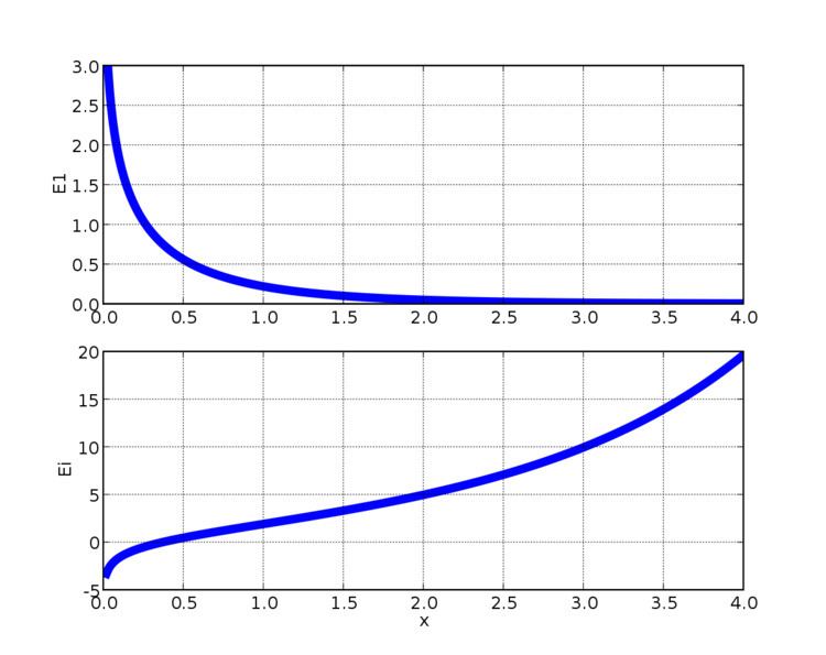 microsoft excel exponential integral function approximation
