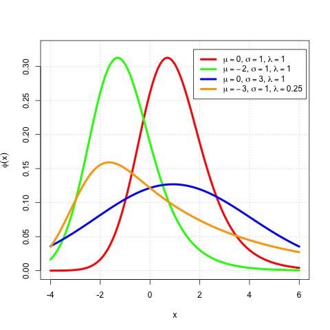 Exponentially modified Gaussian distribution