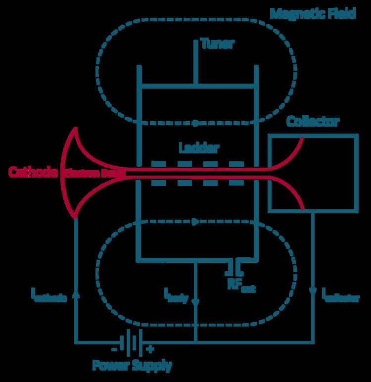 Extended interaction oscillator
