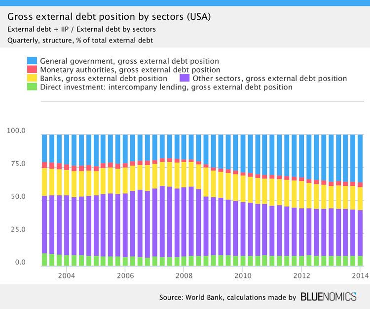 External debt