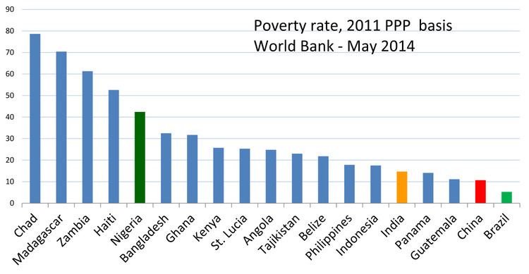 Extreme poverty