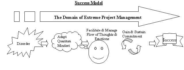 Extreme project management wwwprojectconnectionscomarticlesimagesdecarlo