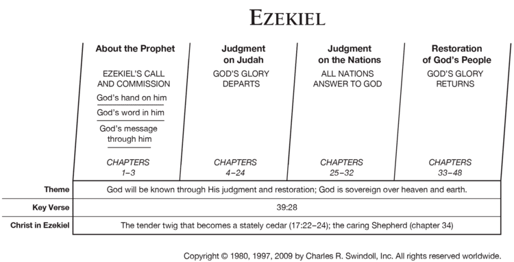 Ezekiel Book of Ezekiel Overview Insight for Living Ministries