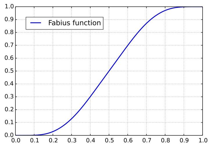 Fabius function
