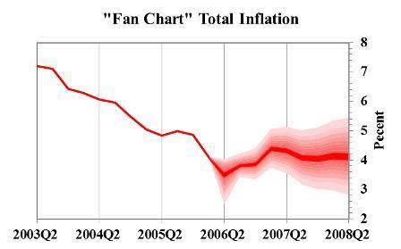 Fan chart (time series)