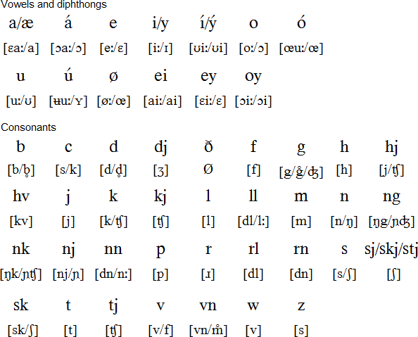 Faroese language Faroese language alphabet and pronunciation