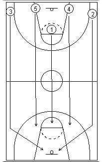 Fast break How to Develop a Basketball Primary Fast Break Attack