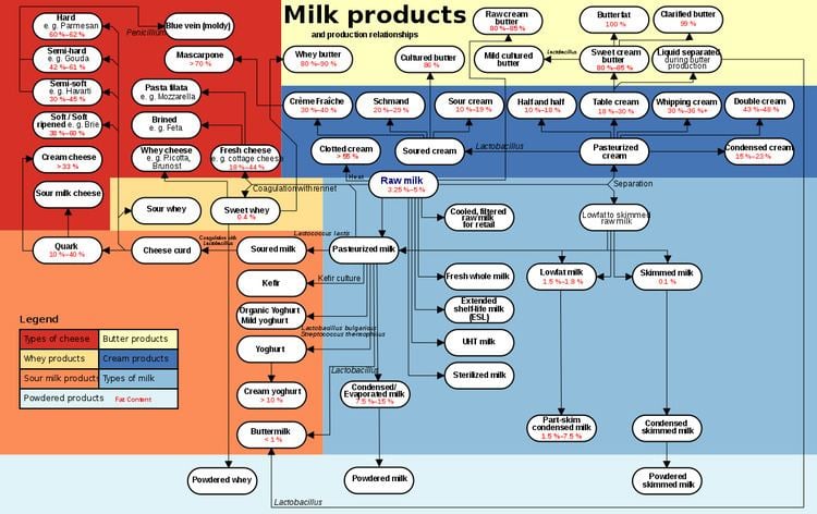 Fat content of milk