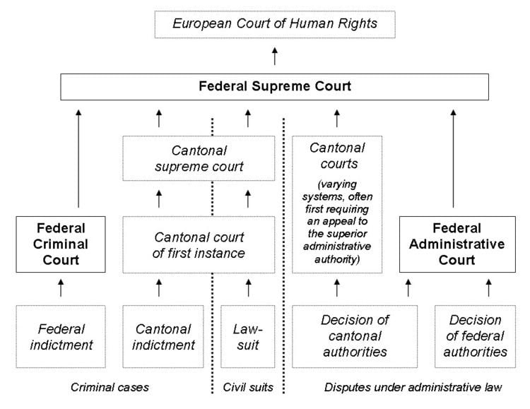 Federal courts of Switzerland - Alchetron, the free social encyclopedia