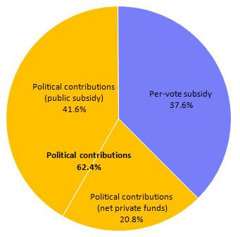 Federal political financing in Canada