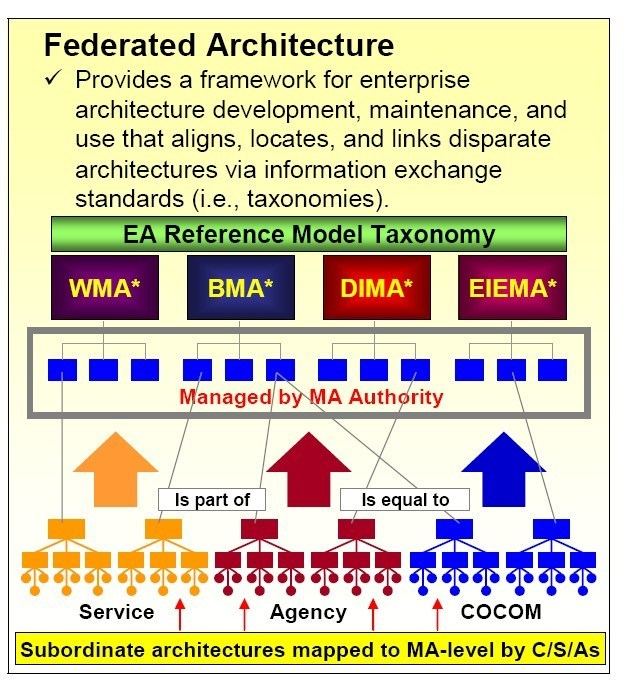 Federated architecture