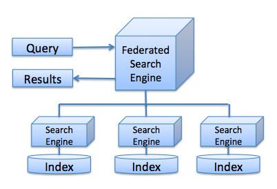 Federated search