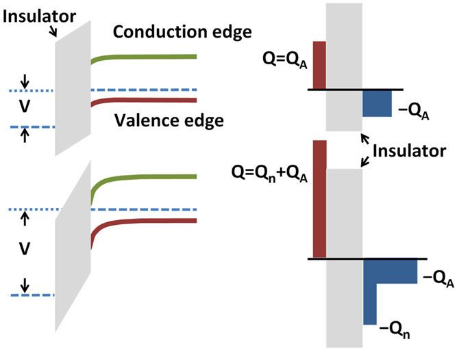 Field effect (semiconductor)