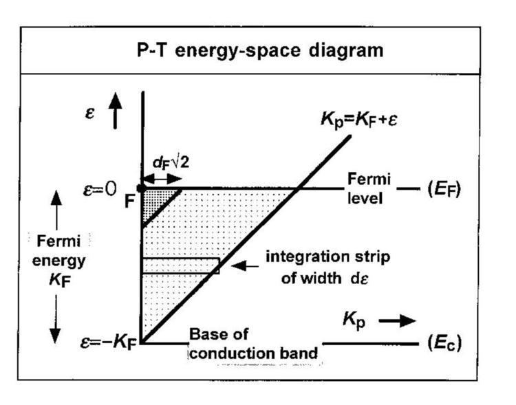 Field electron emission