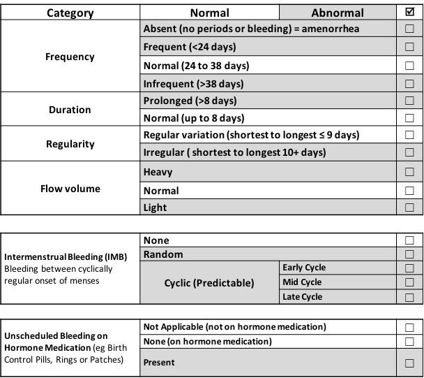 FIGO Abnormal Uterine Bleeding (AUB) in the Reproductive Years