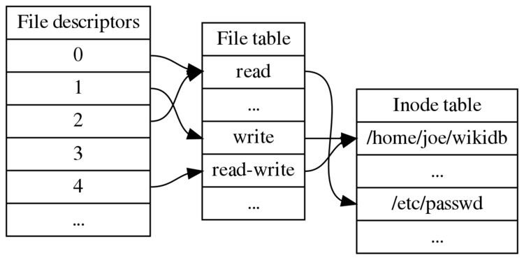 file descriptor table unix