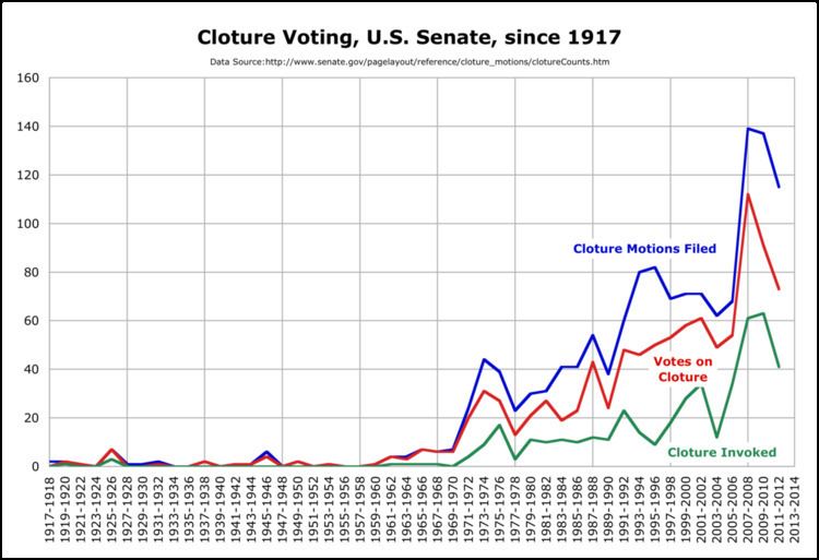 Filibuster in the United States Senate