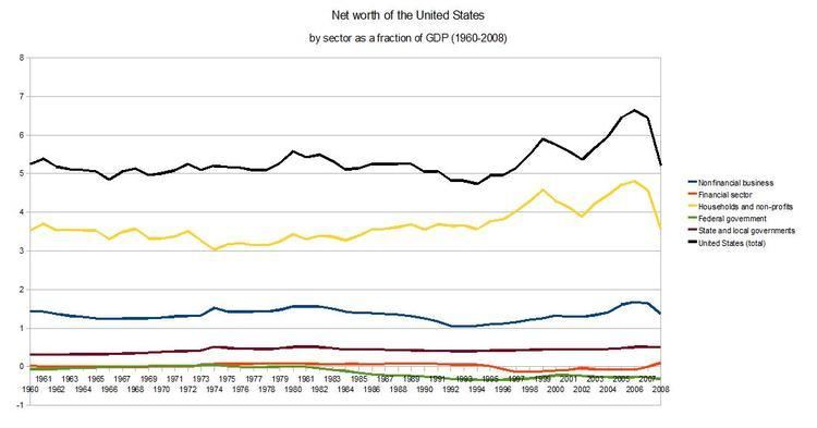 Financial position of the United States